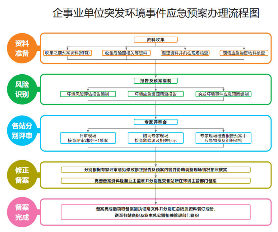 环保备案机制