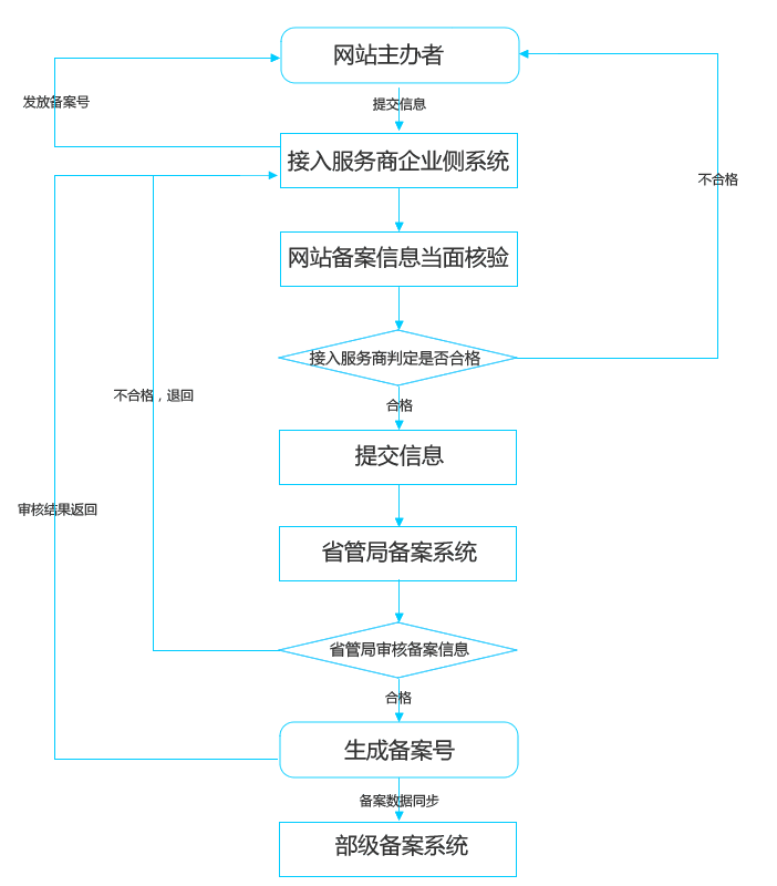 上海企业海关备案流程