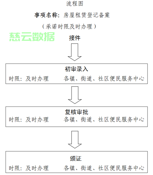 找中介做租赁备案