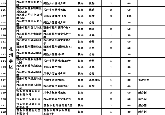 西昌市民办幼儿园教育局备案