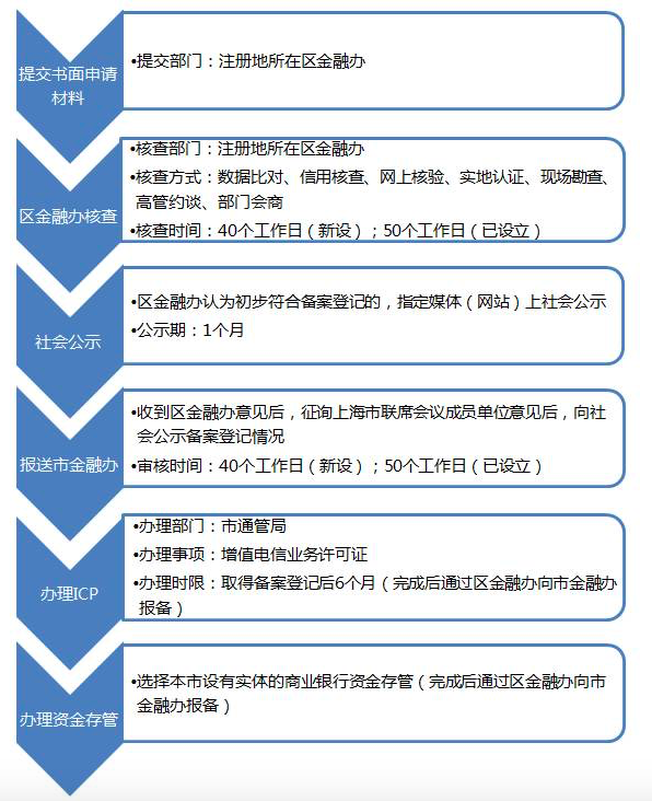 网络中介机构网贷备案