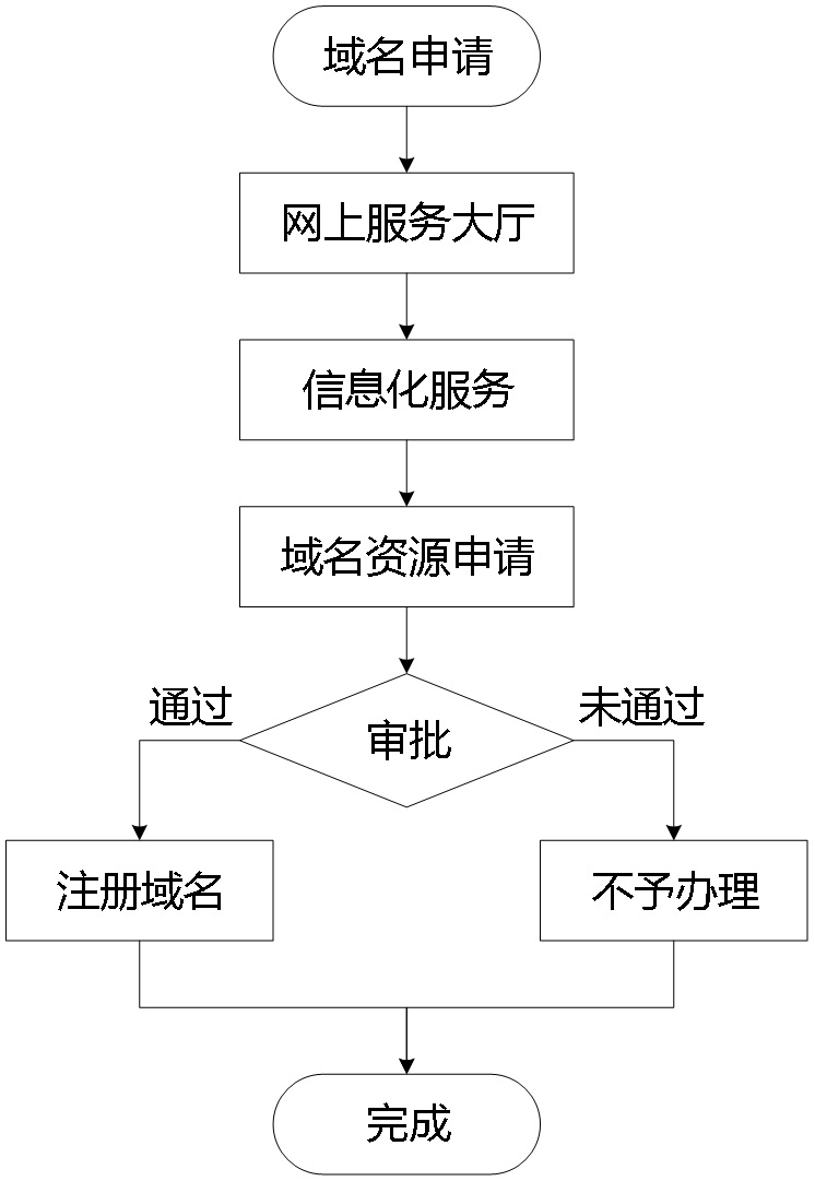 域名服务商所属区域文档介绍内容